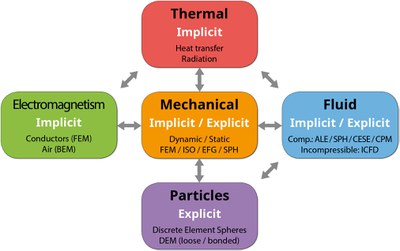 Development of LS-DYNA